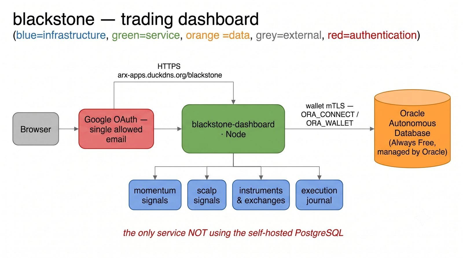Blackstone trading AI robot architecture diagram