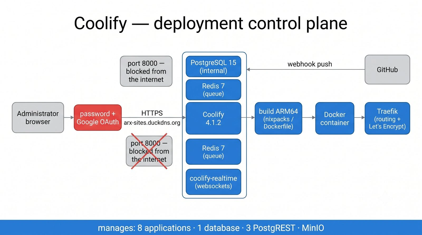 Coolify deployment plane diagram