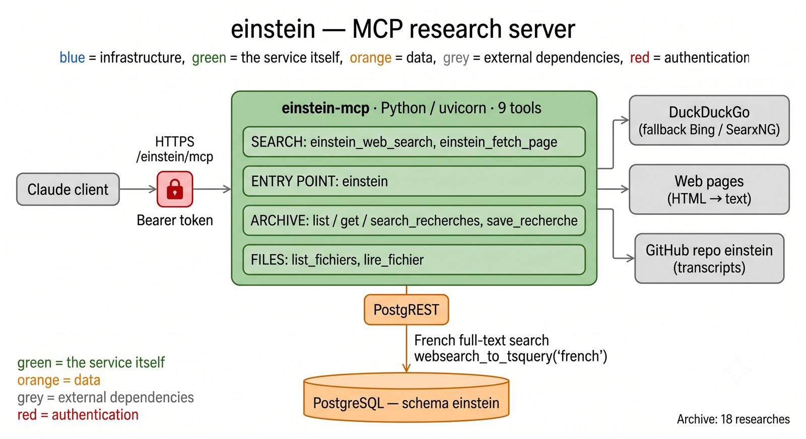 Einstein MCP research server architecture diagram