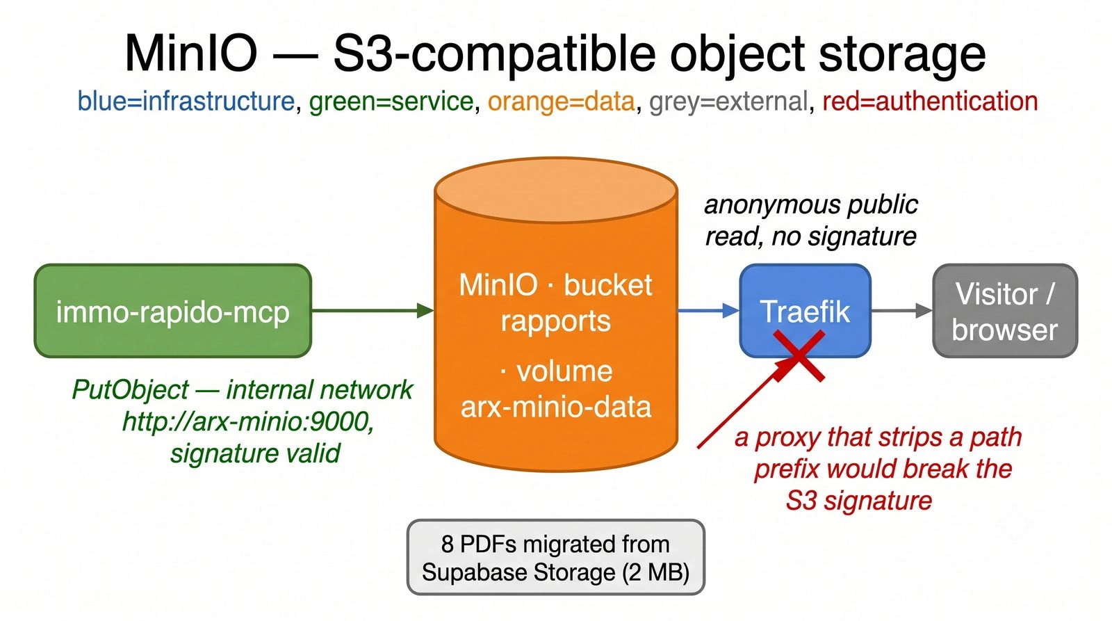 MinIO S3 storage diagram
