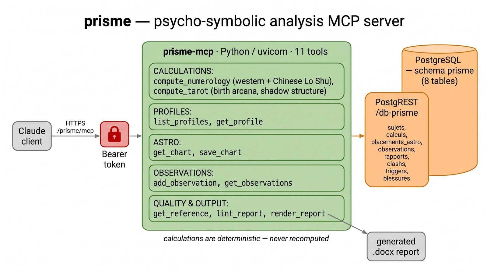 Prisme psycho-symbolism engine architecture diagram